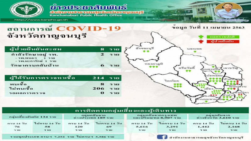 สสจ.กาญจน์ เผยผู้ป่วยติดเชื้อโควิด-19 รับการรักษาเหลือเพียง 2 ราย