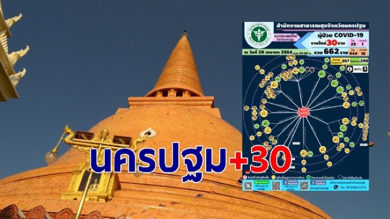 นครปฐม พบผู้ป่วยโควิด 2 วัน รายใหม่เพิ่มอีก 68 ราย