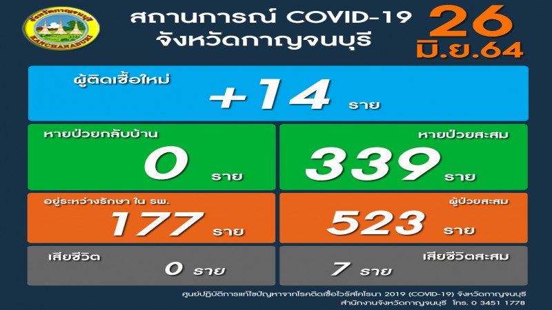 โควิด-19 จ.กาญจน์ ติดเชื้อพุ่งต่อเนื่อง วันนี้ติด 14 รายอายุต่ำสุด 1 ขวบ