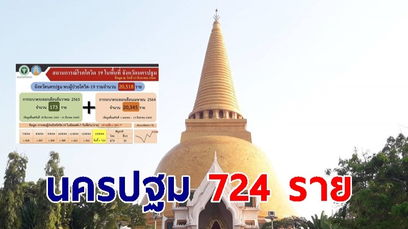 นครปฐม คลัสเตอร์บางเลน 385 ราย ผู้ป่วยโควิด 724 ราย สะสมรวม 20,518 ราย