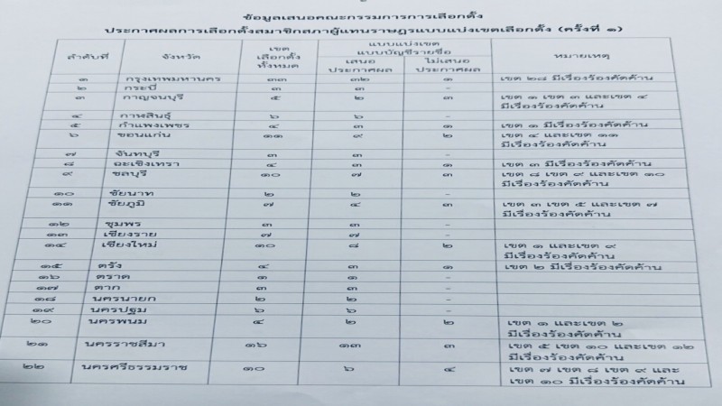 กกต.ชี้ผู้สมัคร ส.ส. เมืองกาญจน์ 3 เขต มีเรื่องร้องเรียน