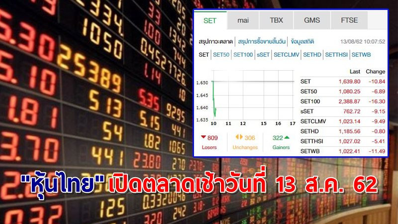 "หุ้นไทย" เปิดตลาดเช้าวันที่ 13 ส.ค. 62 อยู่ที่ระดับ 1639.80 จุด เปลี่ยนแปลง -10.84 จุด
