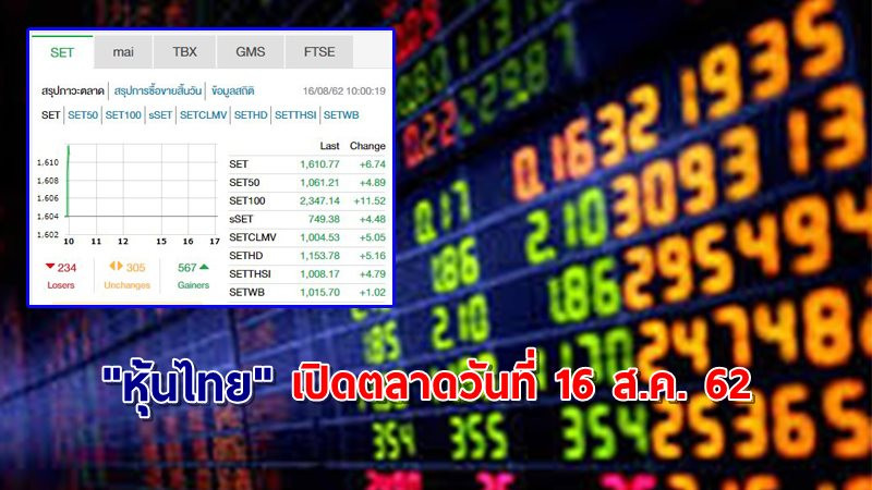 "หุ้นไทย" เปิดตลาดเช้าวันที่ 16 ส.ค. 62 อยู่ที่ระดับ 1,610.77 จุด เปลี่ยนแปลง +6.74 จุด