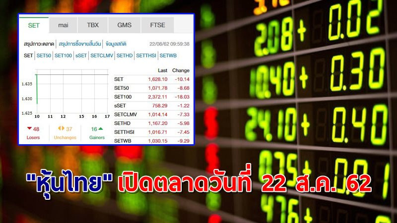 "หุ้นไทย" เปิดตลาดเช้าวันที่ 22 ส.ค. 62 อยู่ที่ระดับ 1,628.10 จุด เปลี่ยนแปลง -10.14 จุด