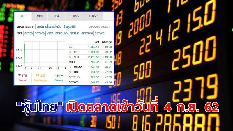 "หุ้นไทย" เปิดตลาดเช้าวันที่ 4 ก.ย. 62 อยู่ที่ระดับ 1,653.18 จุด เปลี่ยนแปลง +10.93 จุด