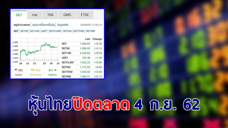 หุ้นไทย ปิดตลาดวันที่ 4 ก.ย. 62 อยู่ที่ระดับ 1,658.64 จุด เปลี่ยนแปลง -16.39 จุด