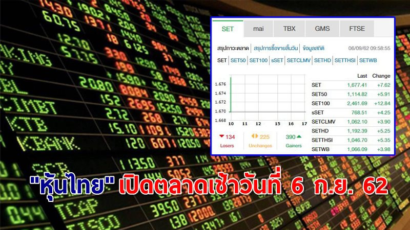 "หุ้นไทย" เปิดตลาดเช้าวันที่ 6 ก.ย. 62 อยู่ที่ระดับ 1,677.41 จุด เปลี่ยนแปลง +7.62 จุด