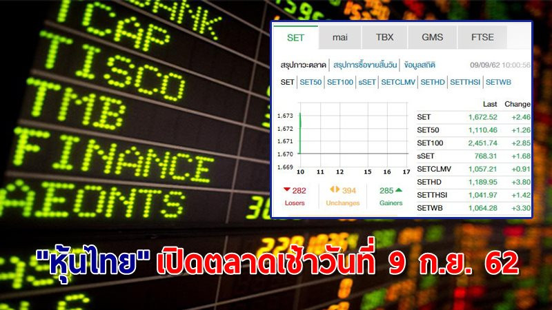 "หุ้นไทย" เปิดตลาดเช้าวันที่ 9 ก.ย. 62 อยู่ที่ระดับ 1,672.52 จุด เปลี่ยนแปลง +2.46 จุด