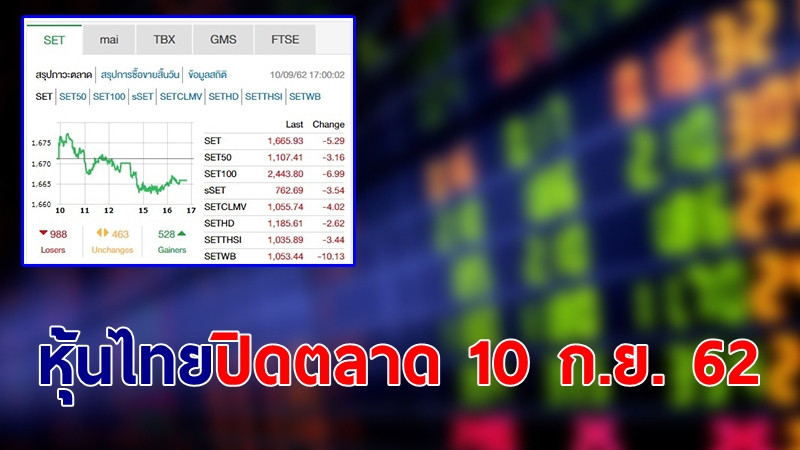 หุ้นไทย ปิดตลาดวันที่ 10 ก.ย. 62 อยู่ที่ระดับ 1,665.93 จุด เปลี่ยนแปลง -5.29 จุด