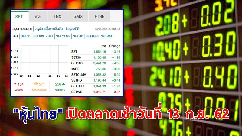 "หุ้นไทย" เปิดตลาดเช้าวันที่ 13 ก.ย. 62 อยู่ที่ระดับ 1,664.54 จุด เปลี่ยนแปลง +3.48 จุด