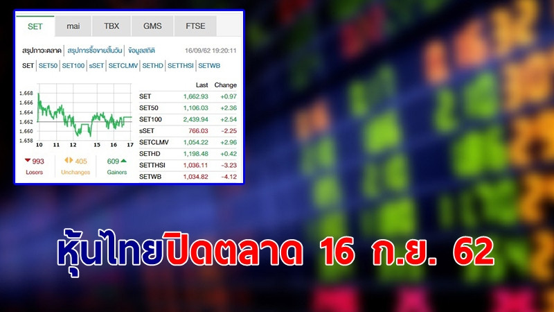 "หุ้นไทย" ปิดตลาดวันที่ 16 ก.ย. 62 อยู่ที่ระดับ 1,662.93 จุด เปลี่ยนแปลง +0.97 จุด