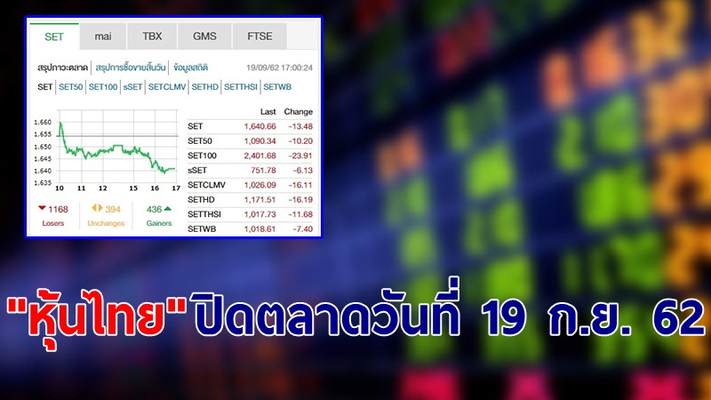 "หุ้นไทย" ปิดตลาดวันที่ 19 ก.ย. 62 อยู่ที่ระดับ 1,640.66 จุด เปลี่ยนแปลง -13.48 จุด
