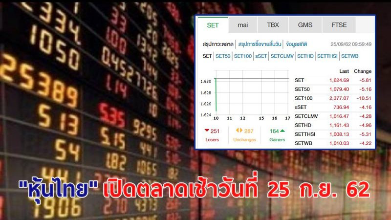 หุ้นไทย" เปิดตลาดเช้าวันที่ 25 ก.ย. 62 อยู่ที่ระดับ 1,624.69 จุด เปลี่ยนแปลง -5.81 จุด