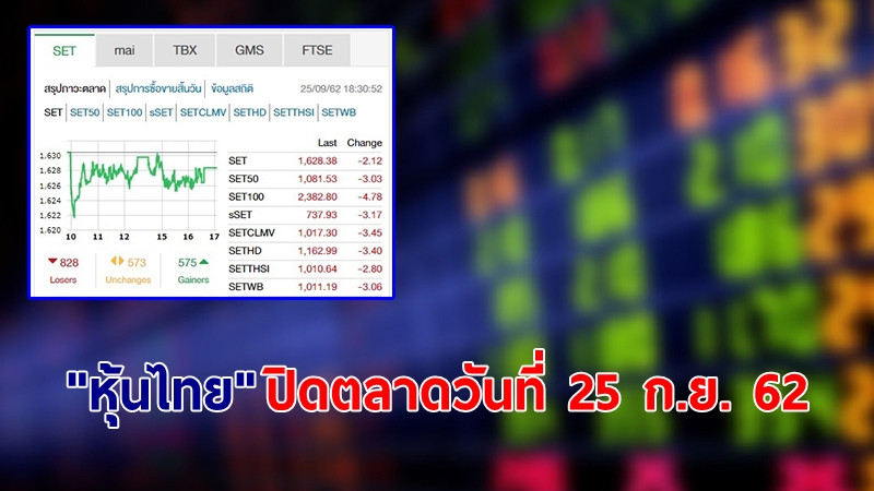 "หุ้นไทย" ปิดตลาดวันที่ 25 ก.ย. 62 อยู่ที่ระดับ 1,628.38 จุด เปลี่ยนแปลง -2.12 จุด