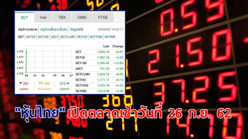 "หุ้นไทย" เปิดตลาดเช้าวันที่ 26 ก.ย. 62 อยู่ที่ระดับ 1,635.19 จุด เปลี่ยนแปลง +6.81 จุด