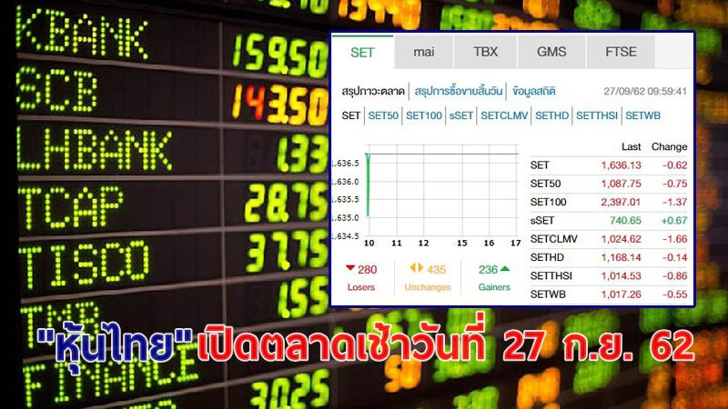 "หุ้นไทย" เปิดตลาดเช้าวันที่ 27 ก.ย. 62 อยู่ที่ระดับ 1,636.13 จุด เปลี่ยนแปลง -0.62 จุด