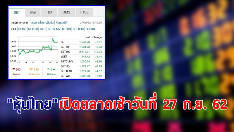 "หุ้นไทย" ปิดตลาดวันที่ 27 ก.ย. 62 อยู่ที่ระดับ 1,643.76 จุด เปลี่ยนแปลง +7.01 จุด