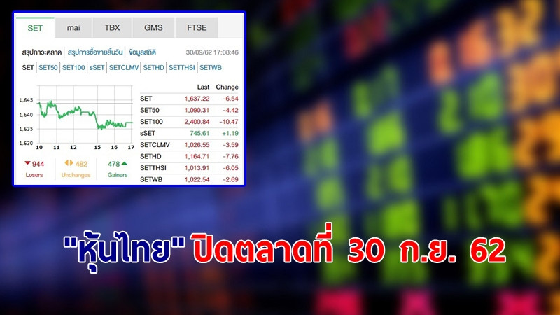 "หุ้นไทย" ปิดตลาดที่ 30 ก.ย. 62 อยู่ที่ระดับ 1,637.22 จุด เปลี่ยนแปลง -6.54 จุด