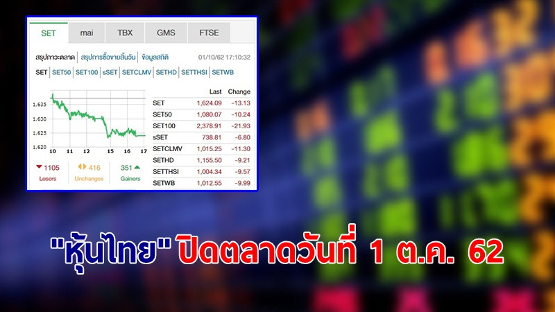 "หุ้นไทย" ปิดตลาดวันที่ 1 ต.ค. 62 อยู่ที่ระดับ 1,624.09 จุด เปลี่ยนแปลง -13.13 จุด