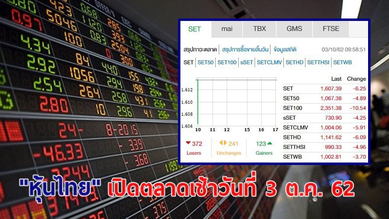 "หุ้นไทย" เปิดตลาดเช้าวันที่ 3 ต.ค. 62 อยู่ที่ระดับ 1,607.39 จุด เปลี่ยนแปลง -6.25 จุด