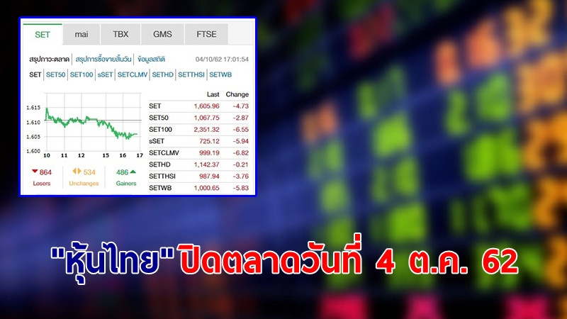 "หุ้นไทย" ปิดตลาดวันที่ 4 ต.ค. 62 อยู่ที่ระดับ 1,605.96 จุด เปลี่ยนแปลง -4.73 จุด