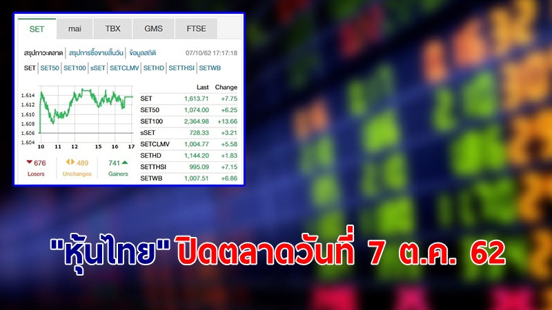 "หุ้นไทย" ปิดตลาดวันที่ 7 ต.ค. 62 อยู่ที่ระดับ 1,613.71 จุด เปลี่ยนแปลง +7.75 จุด