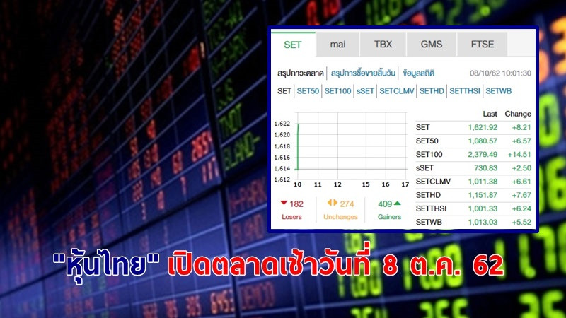 "หุ้นไทย" เปิดตลาดเช้าวันที่ 8 ต.ค. 62 อยู่ที่ระดับ 1,621.92  จุด เปลี่ยนแปลง +8.21 จุด