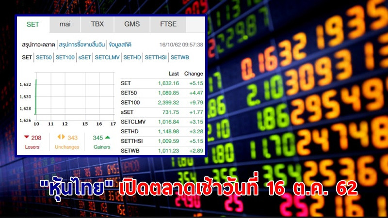 "หุ้นไทย" เปิดตลาดเช้าวันที่ 16 ต.ค. 62 อยู่ที่ระดับ 1,632.16  จุด เปลี่ยนแปลง +5.15 จุด