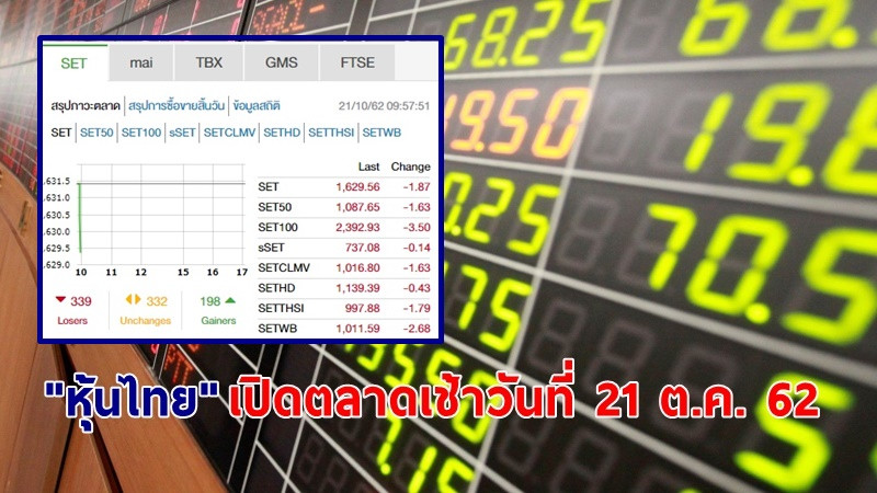 "หุ้นไทย" เปิดตลาดเช้าวันที่ 21 ต.ค. 62 อยู่ที่ระดับ 1,629.56 จุด เปลี่ยนแปลง -1.87 จุด