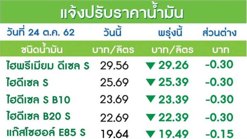 อย่าเพิ่งเติม! ปตท.-บางจาก ประกาศข่าวดี ลดราคาขายปลีกน้ำมันทุกชนิด 30 สต.