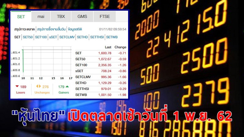 "หุ้นไทย" เปิดตลาดเช้าวันที่ 1 พ.ย. 62 อยู่ที่ระดับ 1,600.73 จุด เปลี่ยนแปลง -0.76 จุด