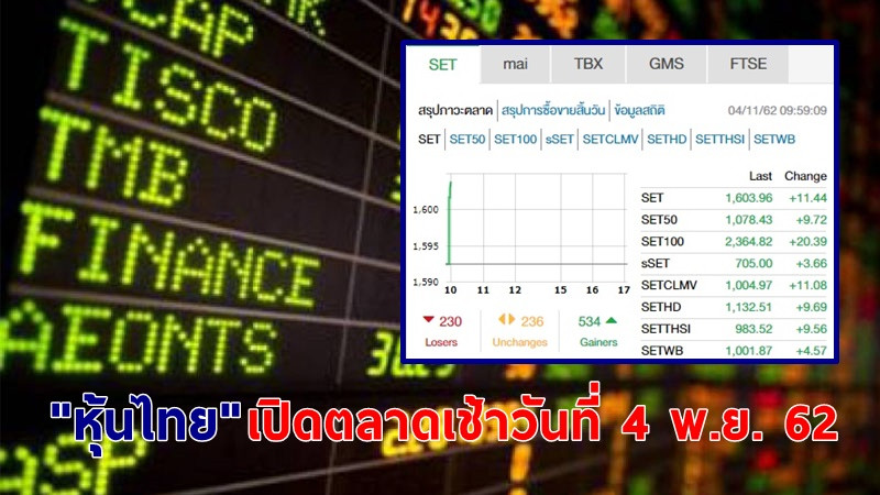 "หุ้นไทย" เปิดตลาดเช้าวันที่ 4 พ.ย. 62 อยู่ที่ระดับ 1,603.96 จุด เปลี่ยนแปลง +11.44 จุด