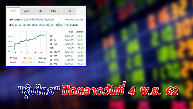 "หุ้นไทย" ปิดตลาดวันที่ 4 พ.ย. 62 อยู่ที่ระดับ 1,622.25 จุด เปลี่ยนแปลง +29.73 จุด