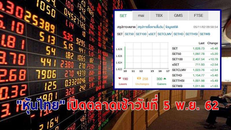 "หุ้นไทย" เปิดตลาดเช้าวันที่ 5 พ.ย. 62 อยู่ที่ระดับ 1,628.73 จุด เปลี่ยนแปลง +6.48 จุด