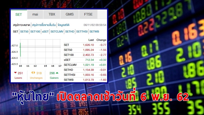 "หุ้นไทย" เปิดตลาดเช้าวันที่ 6 พ.ย. 62 อยู่ที่ระดับ 1,626.10 จุด เปลี่ยนแปลง -0.77 จุด