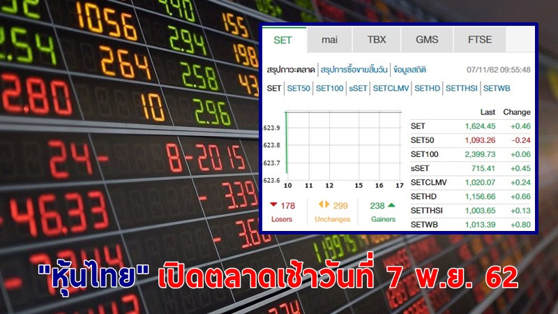 "หุ้นไทย" เปิดตลาดเช้าวันที่ 7 พ.ย. 62 อยู่ที่ระดับ 1,624.45 จุด เปลี่ยนแปลง +0.46 จุด