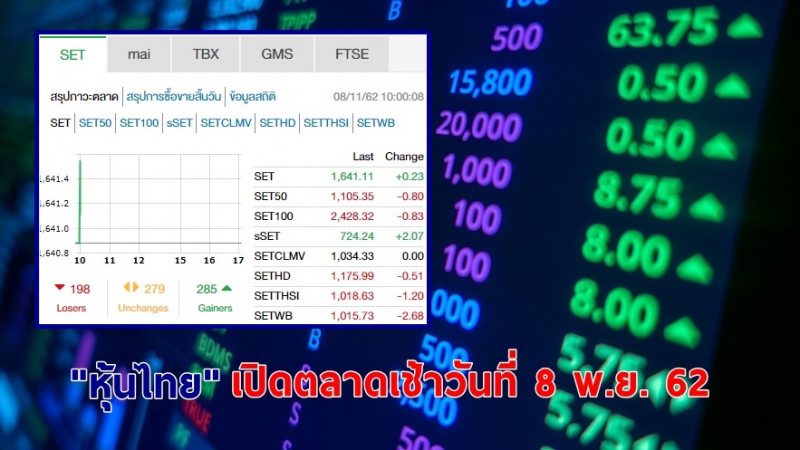 "หุ้นไทย" เปิดตลาดเช้าวันที่ 8 พ.ย. 62 อยู่ที่ระดับ 1,641.11 จุด เปลี่ยนแปลง +0.23 จุด