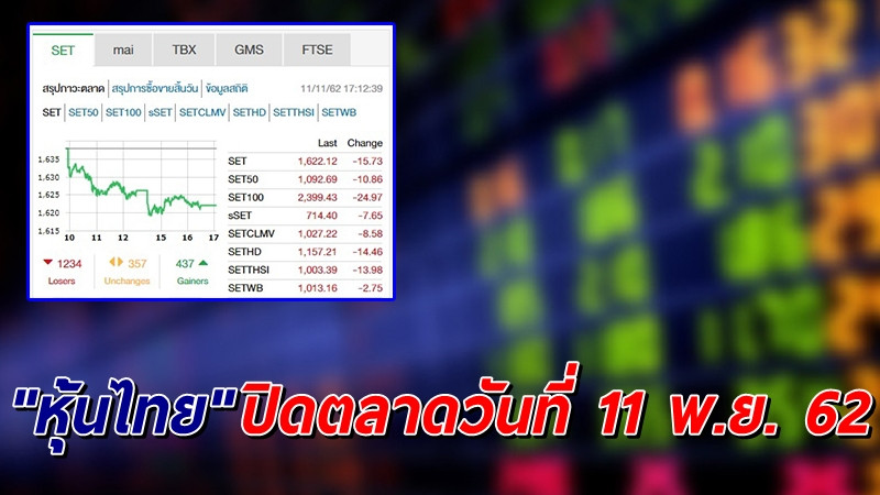 "หุ้นไทย" ปิดตลาดวันที่ 11 พ.ย. 62 อยู่ที่ระดับ 1,622.12 จุด เปลี่ยนแปลง -15.73 จุด