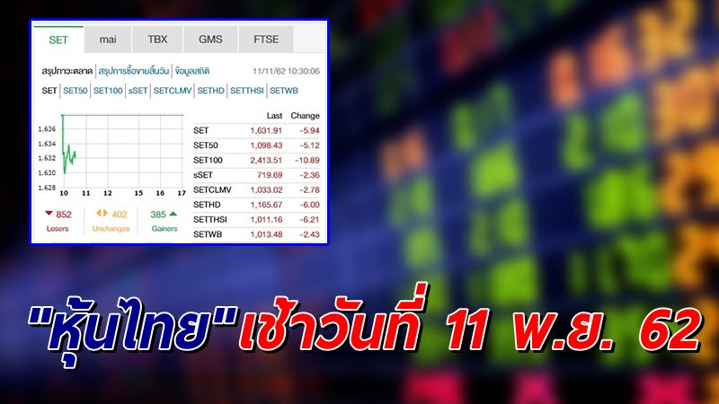 "หุ้นไทย" เช้าวันที่ 11 พ.ย. 62 อยู่ที่ระดับ 1,631.16 จุด เปลี่ยนแปลง -6.69 จุด