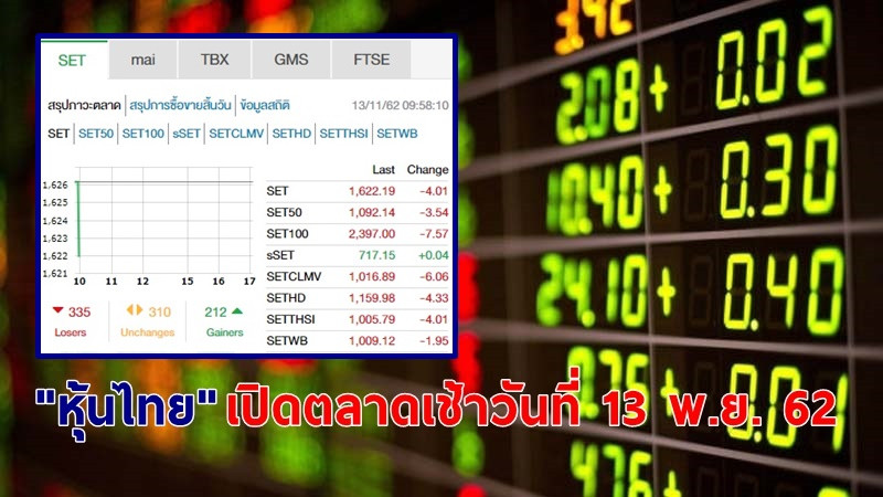 "หุ้นไทย" เปิดตลาดเช้าวันที่ 13 พ.ย. 62 อยู่ที่ระดับ 1,622.19 จุด เปลี่ยนแปลง -4.01จุด