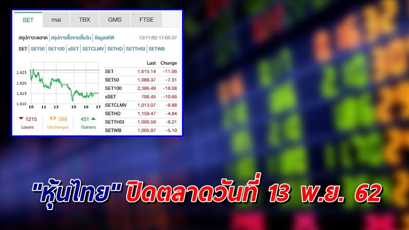 "หุ้นไทย" ปิดตลาดวันที่ 13 พ.ย. 62 อยู่ที่ระดับ 1,615.14 จุด เปลี่ยนแปลง -11.06 จุด