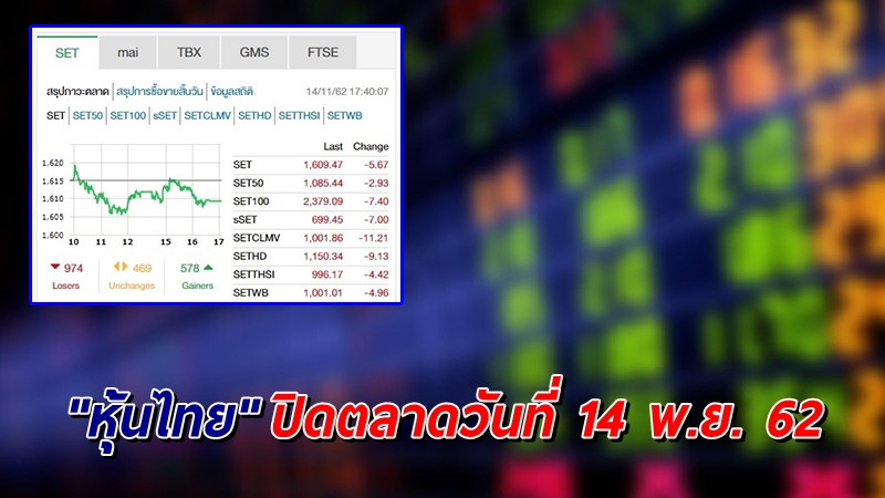 "หุ้นไทย" ปิดตลาดวันที่ 14 พ.ย. 62 อยู่ที่ระดับ 1,609.47 จุด เปลี่ยนแปลง -5.67 จุด