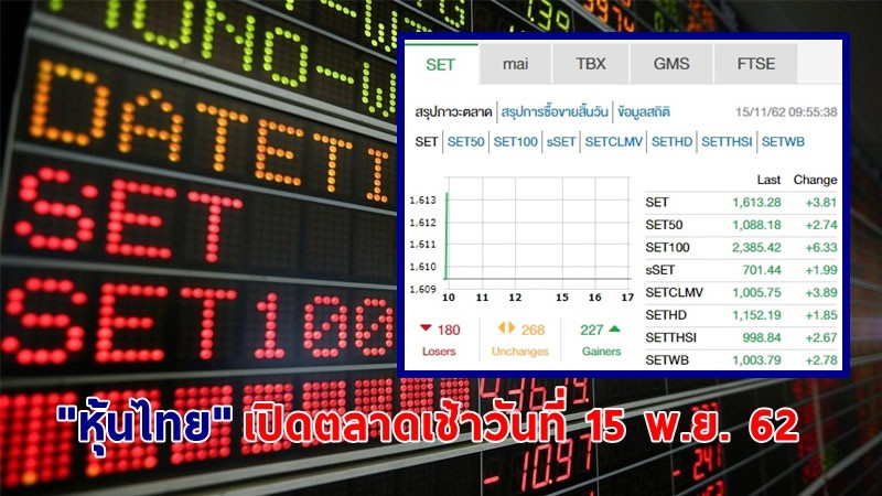 "หุ้นไทย" เปิดตลาดเช้าวันที่ 15 พ.ย. 62 อยู่ที่ระดับ 1,613.28 จุด เปลี่ยนแปลง +3.81 จุด