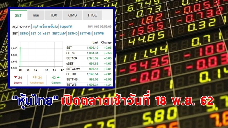 "หุ้นไทย" เปิดตลาดเช้าวันที่ 18 พ.ย. 62 อยู่ที่ระดับ 1,605.19 จุด เปลี่ยนแปลง +2.96 จุด