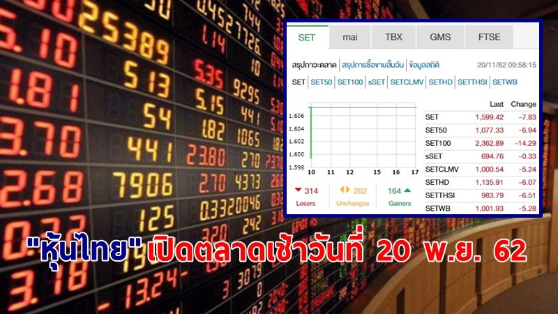 "หุ้นไทย" เปิดตลาดเช้าวันที่ 20 พ.ย. 62 อยู่ที่ระดับ 1,599.42 จุด เปลี่ยนแปลง -7.83 จุด