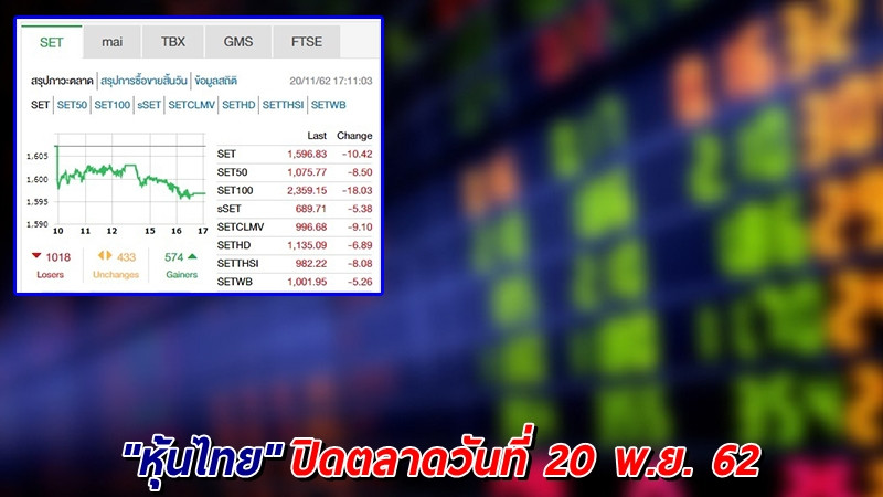 "หุ้นไทย" ปิดตลาดวันที่ 20 พ.ย. 62 อยู่ที่ระดับ 1,596.83 จุด เปลี่ยนแปลง -10.42 จุด
