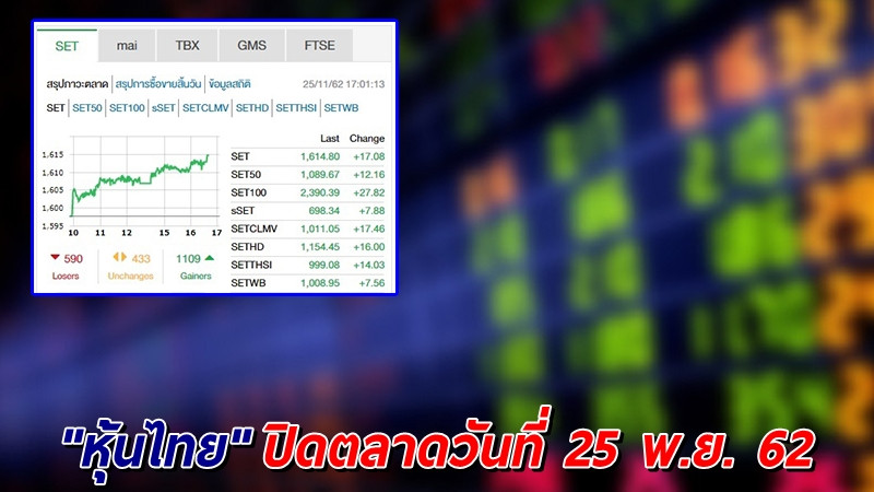 "หุ้นไทย" ปิดตลาดวันที่ 25 พ.ย. 62 อยู่ที่ระดับ 1,614.80 จุด เปลี่ยนแปลง +17.08 จุด