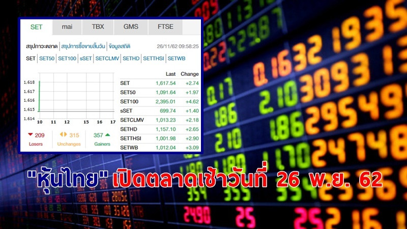 "หุ้นไทย" เปิดตลาดเช้าวันที่ 26 พ.ย. 62 อยู่ที่ระดับ 1,617.54 จุด เปลี่ยนแปลง +2.74 จุด