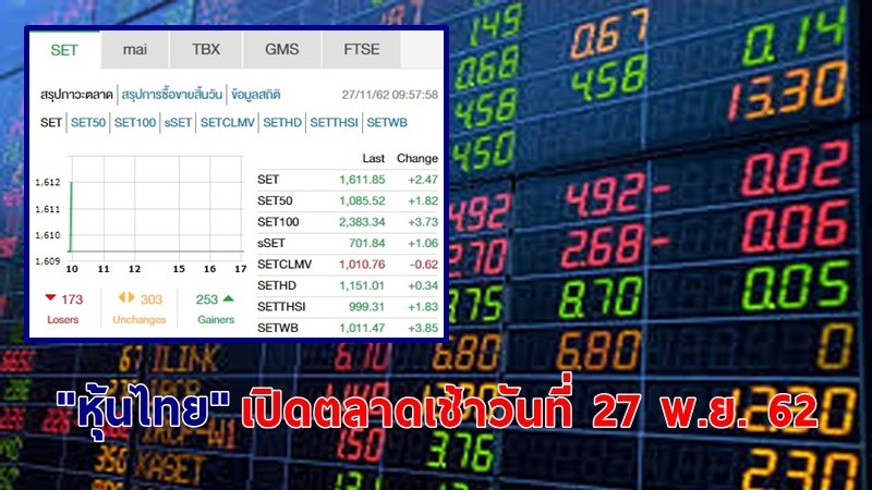 "หุ้นไทย" เปิดตลาดเช้าวันที่ 27 พ.ย. 62 อยู่ที่ระดับ 1,611.85 จุด เปลี่ยนแปลง +2.47 จุด