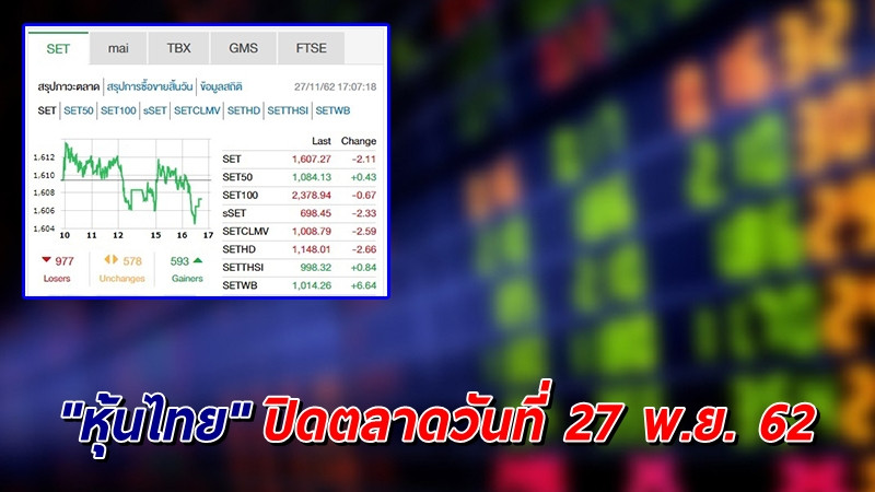 "หุ้นไทย" ปิดตลาดวันที่ 27 พ.ย. 62 อยู่ที่ระดับ 1,607.27 จุด เปลี่ยนแปลง -2.11 จุด